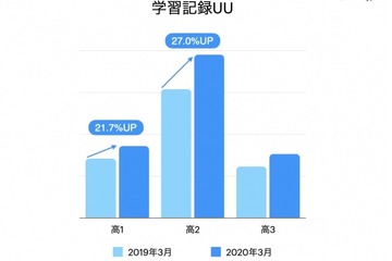 休校中の高校生、勉強時間4割増…スタディプラス調べ 画像