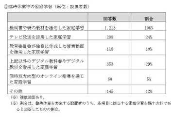 休校中の家庭学習、オンライン指導5％…文科省調査 画像