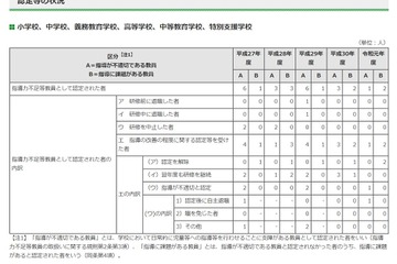 東京都、条件付採用教員の不採用率は過去5年で最高 画像