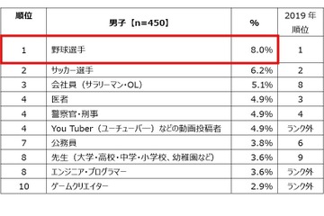 小中学生「将来就きたい仕事」野球選手＆パティシエが1位 画像