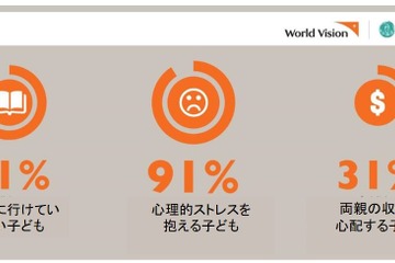 新型コロナ、世界13か国の子ども91%に心理的ストレス 画像