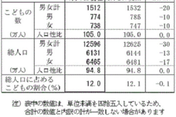 子どもの数は39年連続減少、東京都のみ増加 画像