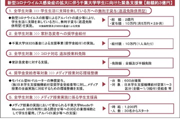 千葉大、総額3億円規模の学生支援事業…コロナ対応 画像