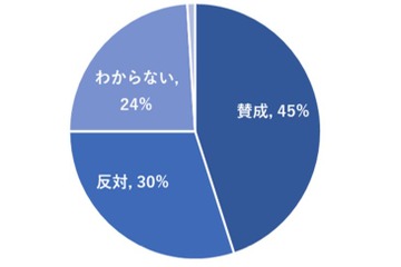 9月入学は「賛成」45％、10-20代の若年層58％ 画像