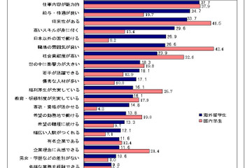 留学経験学生のアピールポイント、企業ニーズにより近い傾向 画像