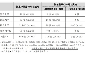 国立大の83％が遠隔授業を実施…文科省5月調査 画像