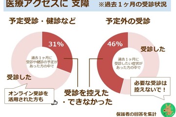過去1か月で46％が「受診控え」コロナ×子ども調査 画像