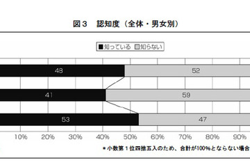 魅力的だと思う学校、「基礎学力に力を入れている」が78％ 画像