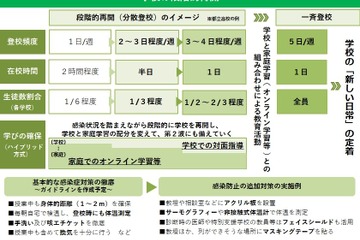 東京都、段階的に学校再開…オンライン学習も活用 画像