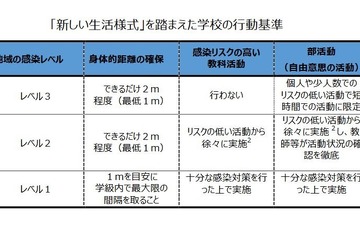 文科省、コロナ対策マニュアル「学校の新しい生活様式」作成 画像