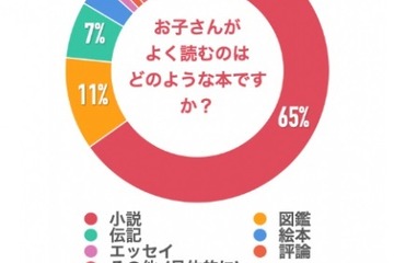 【中学受験】受験生の読書習慣、よく読む本は？ 画像