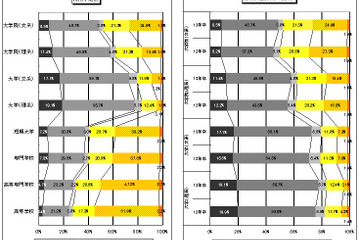 13年卒生の大卒採用予定数、「前年並み」が約6割 画像