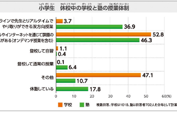 休校中に望むのは「双方向オンライン授業」実施率1割未満 画像