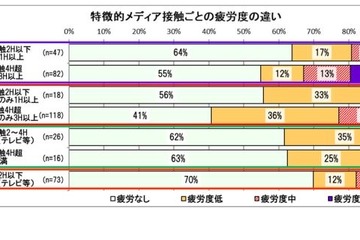 オンライン学習、長時間利用は疲労度高い可能性 画像