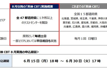 英検CBT、8月から実施エリアを全国に拡大 画像