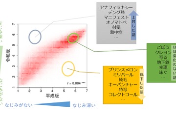 NTT、単語親密度データベース構築…効果的な学習支援へ 画像