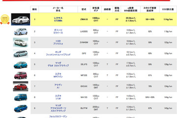 実用燃費 新型車1位はレクサス CT200h…e燃費アワード2011-2012 画像