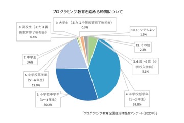 プログラミング教育、自治体の教育格差縮小の可能性も 画像