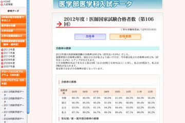 代ゼミ、医師国家試験の大学別合格率一覧…私立大に二極化傾向 画像