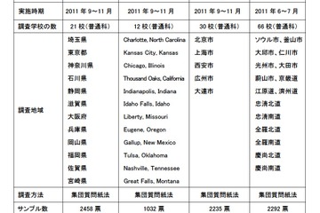 日本の高校生、外国への関心はあるが「留学したいとは思わない」が5割強 画像