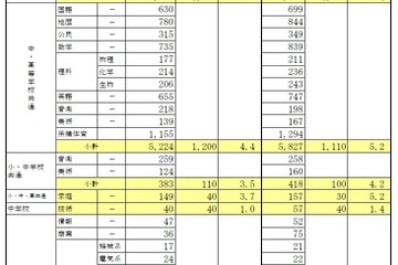 東京都教員採用、1万1,346名応募…過去11年で最少 画像