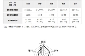 【高校受験2020】都立高校の学力検査、理科の平均点13.7点低下 画像