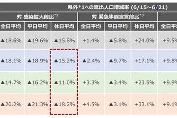 休日の県境をまたぐ移動が大幅増加…KDDI調べ 画像