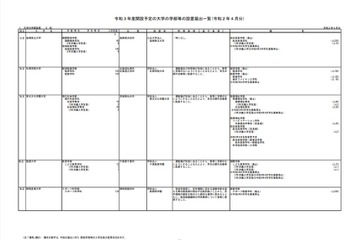 【大学受験2021】学部等の設置、関西学院など31校が届出 画像