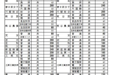【高校受験2021】埼玉県公立高の募集人員、熊谷西や伊奈学園総合など減少 画像