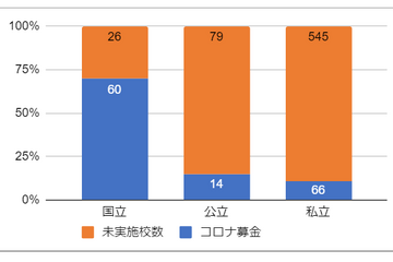 コロナ募金の7割が国立大…使途は学生の経済支援 画像