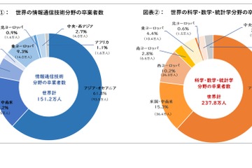 IT分野の卒業者、世界で年間151.2万人…日本は9位 画像