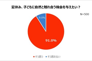 小学生以下の子の親9割超「夏休みに自然と触れあわせたい」 画像
