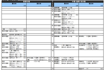 【大学受験2021】河合塾、入試難易予想ランキング表7月版 画像