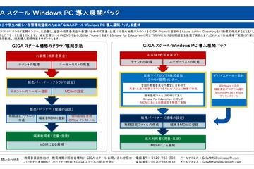 マイクロソフト「GIGAスクールWindowsPC導入展開パック」提供開始 画像