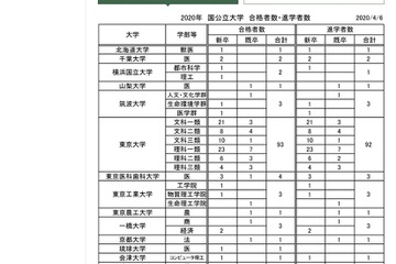 筑駒、約2人に1人が東大現役合格…大学受験2020 画像