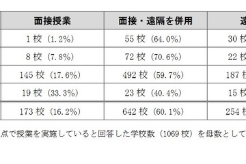大学の授業「面接と遠隔を併用」が6割、文科省調査 画像
