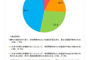 SSH中間評価、兵庫県立加古川東高校など6校が最高評価 画像