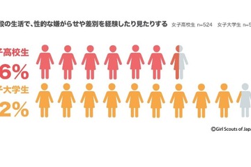 女子大生の9割、性的な差別や嫌がらせに触れた経験あり 画像
