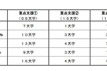 国立大学運営費交付金の重点支援、一橋大など9校が最高評価 画像