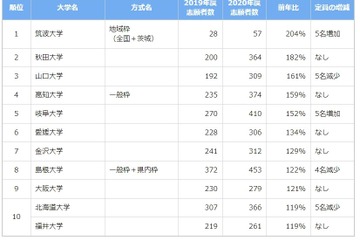 【大学受験】医学部志願者増加率1位は筑波…倍率1位は？ 画像