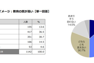 卒業した大学「教育の質が高い」と思う人は2人に1人 画像
