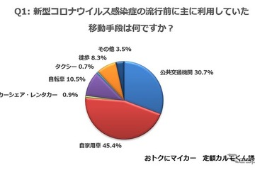 新型コロナ流行で移動手段に変化、公共交通機関より自家用車や自転車を選ぶ 画像