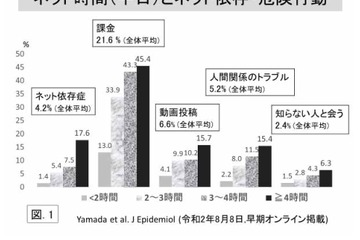 小学生のネット依存4.2％、利用時間が長いほど高率 画像