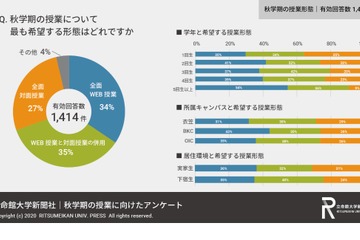 立命館大4人に1人が休学を視野に…学生団体調べ 画像