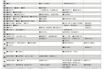 【中学受験】首都圏模試センター、2012年の集計データと結果偏差値 画像
