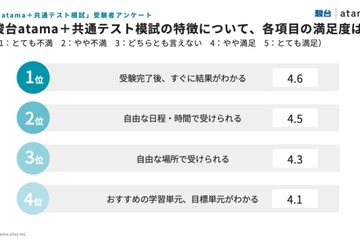 【大学受験】駿台atama＋共通テスト模試、2.8万人が受験…今後も開催 画像