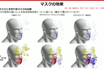 マスクに飛沫抑制効果、8割の飛沫が捕集 画像