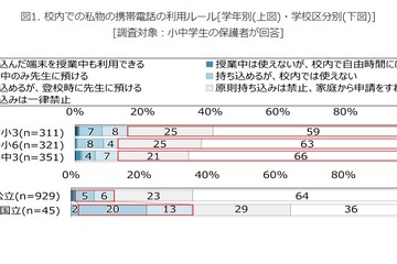 小中学生8割以上、携帯電話の学校への持込み「制限あり」 画像
