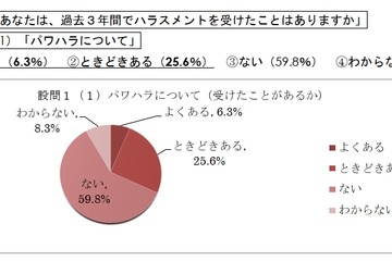 3割の青年教職員「パワハラ」受けた…全教調べ 画像