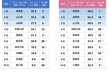 ストレスオフ県ランキング、コロナ禍も影響…1位は？ 画像